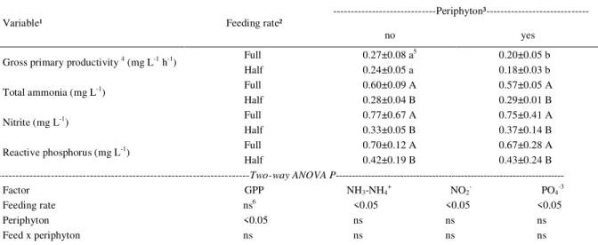 Table  2  -  Water  quality  indicators  of  25L  polyethylene  outdoor  aquaria  provided  with  or  without  180cm²  plastic  bottles  for  periphyton development which were stocked with Nile tilapia, Oreochromis niloticus, juveniles (initial body weight