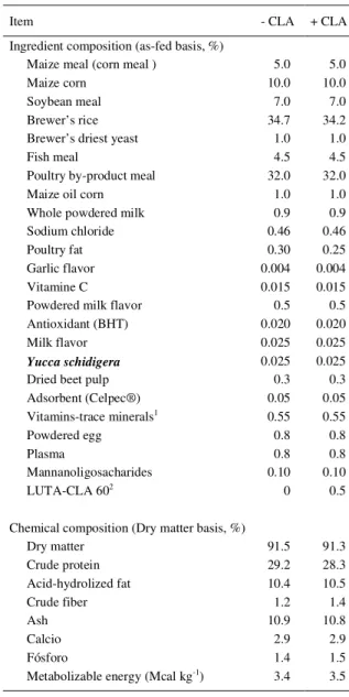 Table  1  -  Ingredient  and  chemical  composition  of  diets  for  dogs supplemented or not with CLA