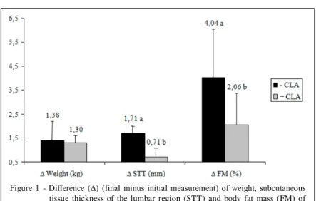 Figure  1  -  Difference  (Δ) (final minus initial measurement) of weight,  subcutaneous tissue  thickness  of  the  lumbar  region  (STT)  and  body  fat  mass  (FM)  of dogs  fed  with  control  and  test  diets  (0.3%  conjugated  linoleic  acid) throug