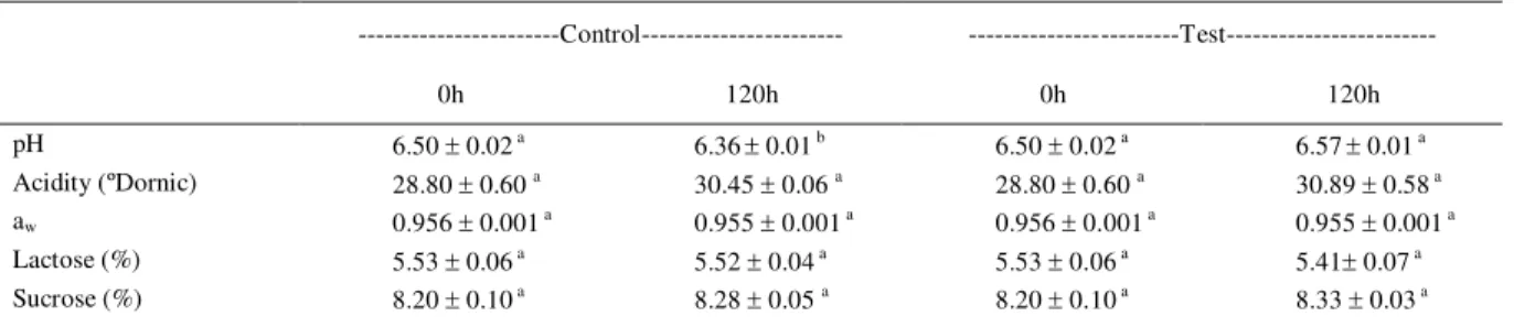 Table 1 - Acidity, pH, a w , lactose and sucrose content in the Test and Control samples.