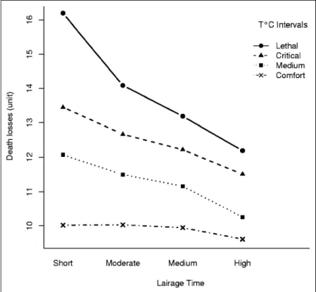 Figure  1  -  Interaction  plot  between  lairage  time  and  environmental  temperature range,  on  the  expected  number  of  dead  birds,  where  Short:    below  1  hour, Moderate:  1-2  hours,  Medium:  2-3  hours,  High:  above  3  hours.