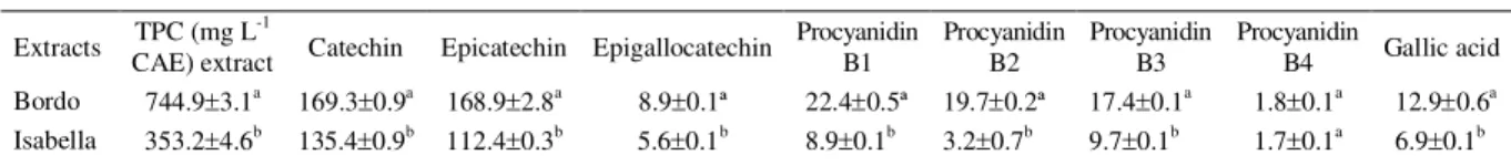 Table 1 - Total polyphenol content (mg L -1  of catechin equivalent) and major compounds (mg/L) in V