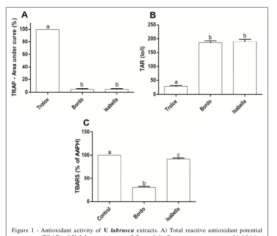 Figure  1  - Antioxidant  activity  of  V.  labrusca  extracts.  A)  Total  reactive  antioxidant  potential (TRAP)  of  V