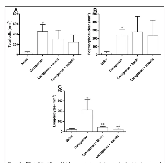 Figure  2  -  Effect  of  the  different  V.  labrusca  extracts  on  leukocyte  migration  into  the  peritoneal cavity  induced  by  carrageenan  in  rats