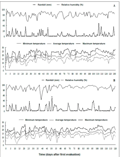 Figure 1 - Rainfall (mm day -1 ), relative humidity (%) and temperature (°C) maximum, average and minimum recorded from the period of evaluation of the two crop season 2007/