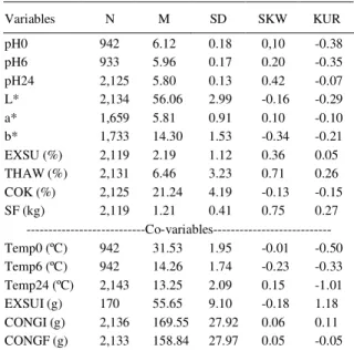 Table  1  -  Number  of  observations  (N),  mean  (M),  standard deviation (SD), skewness (SKW) and kurtosis (KUR) of  the meat quality  traits analyzed  and their possible co-variables