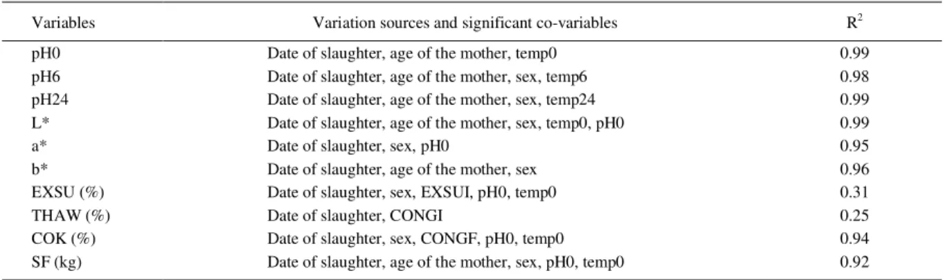 Table 2 - Variation sources and significant co-variables (P&lt;0.05) for the studied meat quality traits.