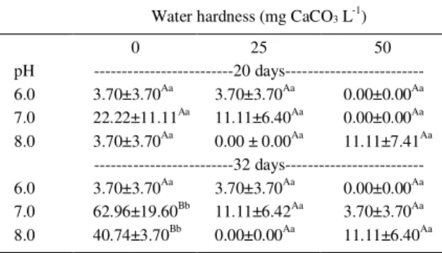 Table  1  -  Effect  of  water  hardness  and  pH  on  silver  catfish mortality (%).