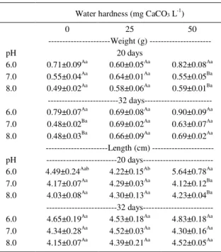 Table 2 - Effect of water hardness and pH on silver catfish weight and length.