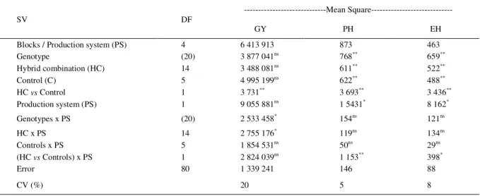 Table 1 - Mean Square of combined analysis of variance for grain yield (GY, kg ha -1 ), plant height (PH, cm),  and ear height (EH, cm)  of maize hybrids combination evaluated in organic and non-organic production system.