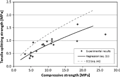 Figura 3.1.  Comparação entre força de compressão e tensão de tracção e a respectiva curva  do EC2 (Velosa et al., 2009) 