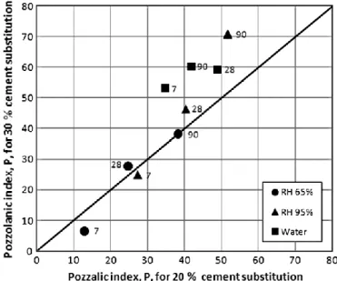 Figura 3.2.  Relação do índice pozolânico nos betões de cal onde esta é substituída por 20% 