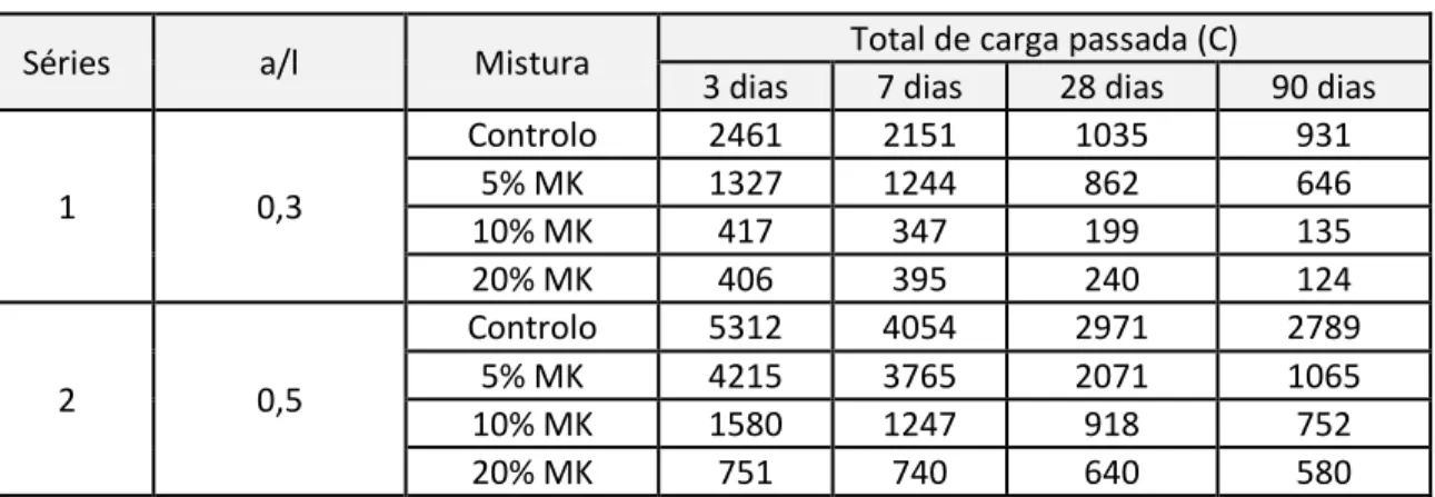 Tabela 3.6.  Permeabilidade dos cloretos em betões de controlo e misturas (Poon et al., 2006) 