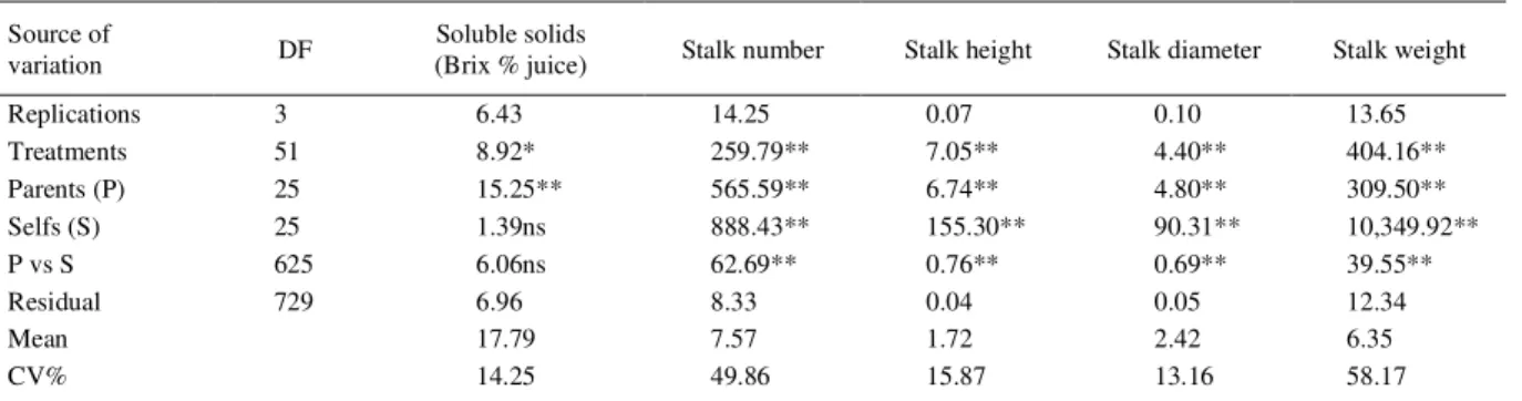 Table 1 - Analysis of variance for five traits of inbreeding in sugarcane varieties tested in one trial.