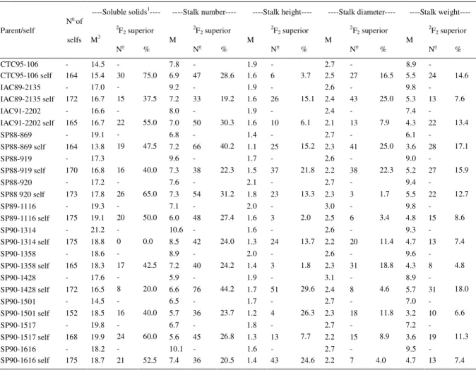 Table 2 - Performance of F 2  populations of 13 sugarcane varieties for five yield traits.