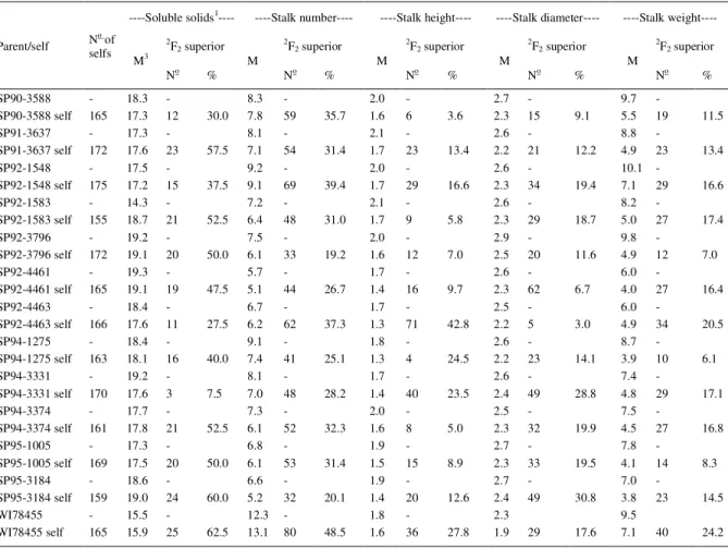 Table 3 - Performance of F 2  populations of 13 sugarcane varieties for five yield traits.