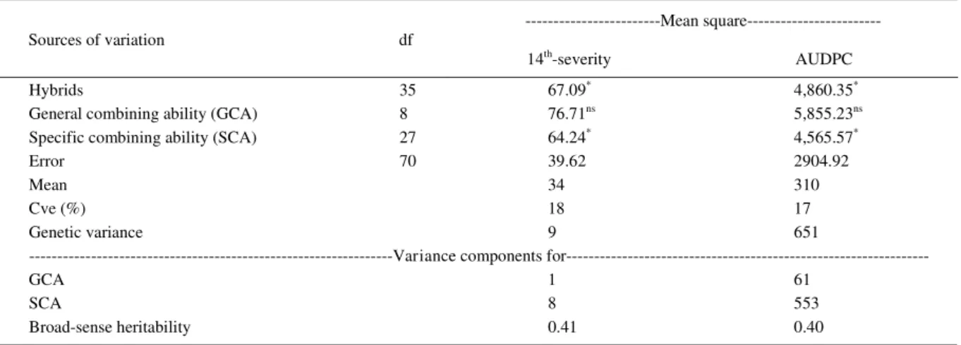 Table 2 - Diallel analysis for resistance to tropical rust (P. zeae) in popcorn lines, and estimates of genetic parameters.
