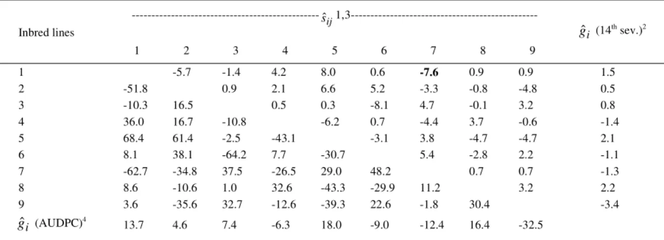Table 3 - General ( g ˆ i ) and specific combining ability         estimates for resistance to tropical rust (P
