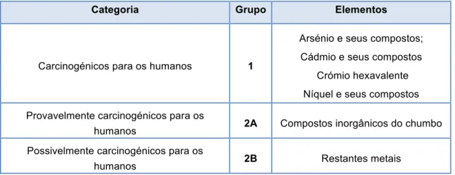Tabela 6: Classificação dos elementos vestigiais de acordo com a IARC (68). 