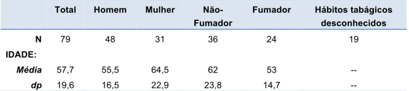 Tabela 7: Caracterização da amostra do estudo. 