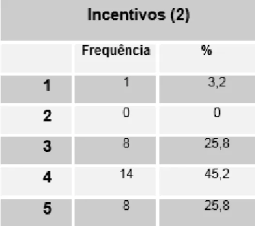 Tabela 3. Indicador Incentivos 