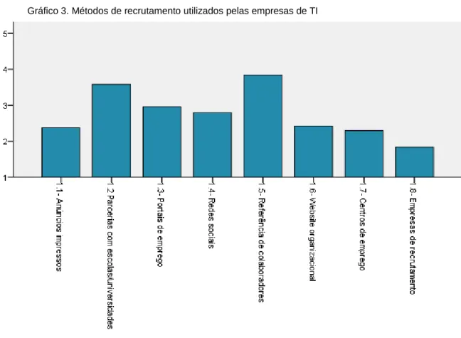 Gráfico 4. Métodos de recrutamento utilizados pelas empresas tradicionais Gráfico 3. Métodos de recrutamento utilizados pelas empresas de TI 