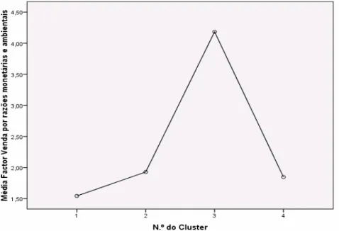 Gráfico 1 - Média do factor 1 nos Clusters 