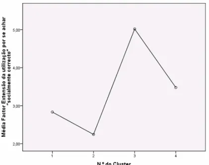 Gráfico 4 - Média do factor 4 nos Clusters