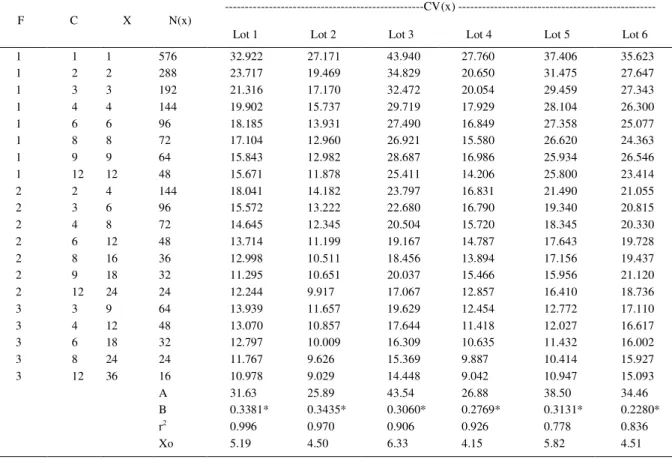 Table 1 - Variation coefficients (CV(x)) estimated for plots of different sizes (X) by grouping neighboring plots in the rows (F) and lengths (C), number of replications (N), for the production of potato tubers, in six lots of 12 rows with 48 hills, estima