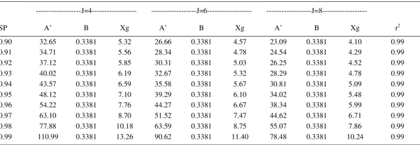 Table 3 defines optimum plot size values for 4, 6 and 8 replications and SP ranging between 0.90