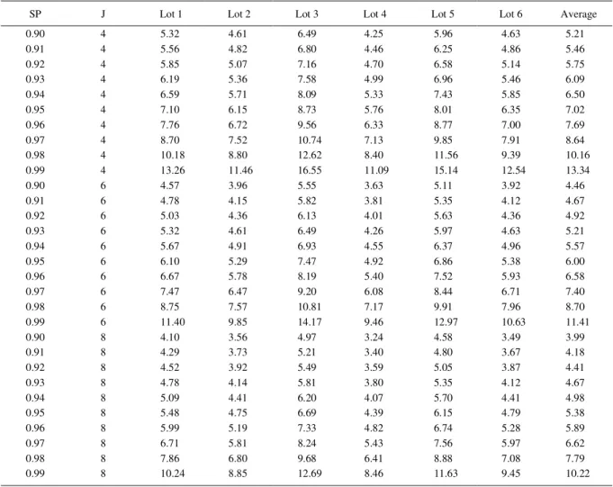 Table 3 - Values for optimum plot size (Xg) based on  the variation in selective precision (SP) and the number of  replications (J), for the production of potato tubers in the six lots and the average.