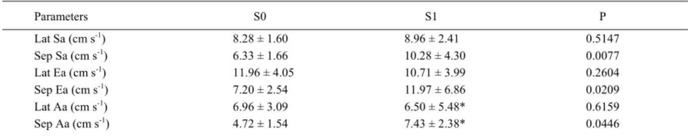 Table 1 - Left ventricular myocardial motion velocities obtained through pulsed-wave tissue Doppler imaging technique in nine cats, before (S0) and after (S1) the protocol of induced thyrotoxicosis