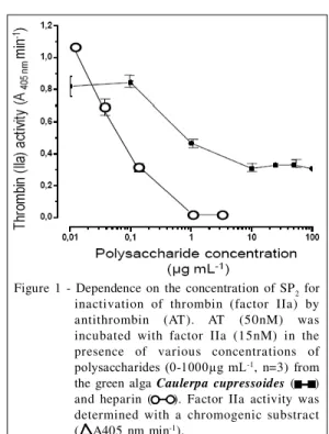 Figure  1  -  Dependence  on  the  concentration  of  SP 2   for inactivation  of  thrombin  (factor  IIa)  by antithrombin  (AT)