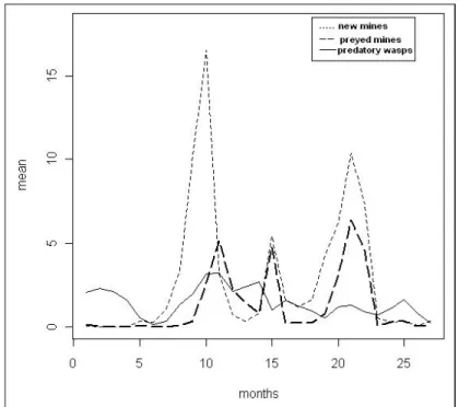 Figure  1  summarizes  the  results  of  the exploratory data analysis using classical descriptive statistics and shows monthly average counts of new mines, preyed mines and predatory wasps in the  thirty-five sampling  points