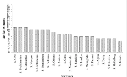 Figure  1  -  Frequency  of  extracts  with  antibacterial  activity  against  Salmonella serovars.