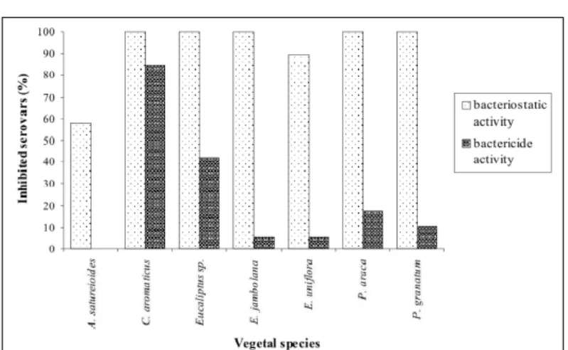 Figure 2  - Frequency of serovars  of Salmonella inhibited  by the  bacteriostatic and  bactericidal  activity  of  plants  extracts.