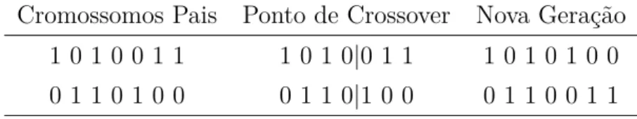 Tabela 1 – Exemplo de crossover em um único ponto.