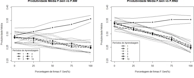 Figura 5 – Produtividade média e respectivas linhas de desvio padrão(±dp) para diferentes proporções de F.Gen em diferentes mercados com períodos de aprendizagem variáveis Em um mercado com ﬁrmas F.NW, F.Gen e período de aprendizagem igual a 1, Figura 5a, 