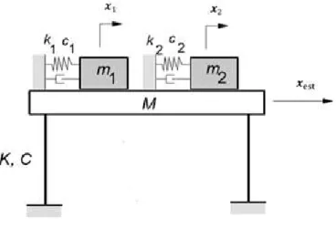Figura 3.4. Ao aplicar a segunda lei de Newton aos elementos da   Figura 3.4, obteve-se o sistema de equações apresentado em 62