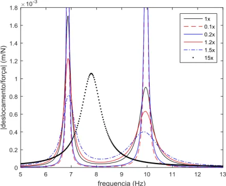Figura 4.5 - FRF ’s da estrutura para o caso de um absorsor localizado no meio do vão, p ara vários  de  