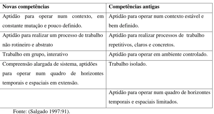 Tabela 2 - Competências antigas versus novas competências  Novas competências  Competências antigas  Aptidão  para  operar  num  contexto,  em 
