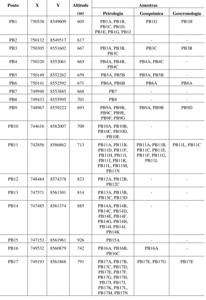 Tabela 1.1  – Pontos obtidos no trabalho de campo, com respectivas amostras coletadas e selecionadas para estudos  petrográficos, geoquímicos e geocronológicos