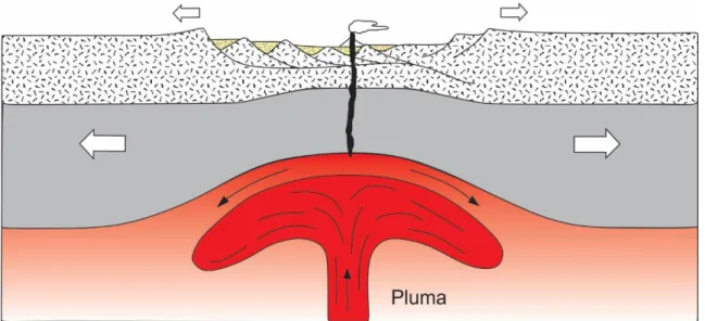 Figura 3.1  –  Rifteamento associado a ação de pluma mantélica (Pluijm &amp; Marchak 2004).