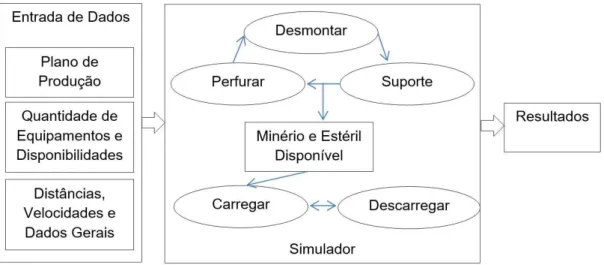 Figura 1. Fluxo de informações do simulador.