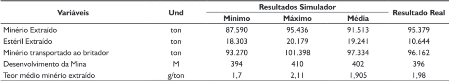 Tabela 1. Resultados obtidos com o Simulador versus resultados do sistema real