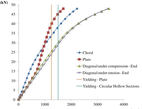 Figure 11: Load graph of the diagonal under compression versus von Mises strain. 