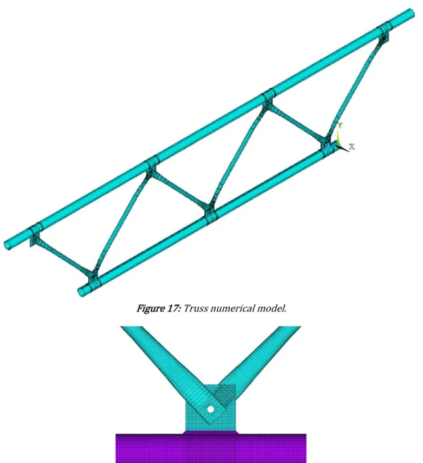 Figure 17: Truss numerical model. 