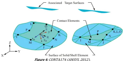 Figure 4: CONTA174 (ANSYS, 2012). 