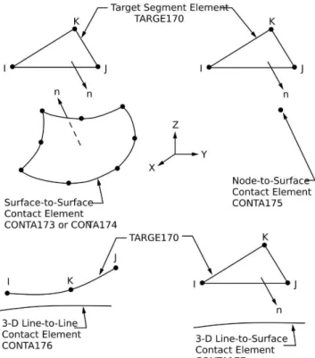 Figure 5: TARGE170 (ANSYS, 2012). 