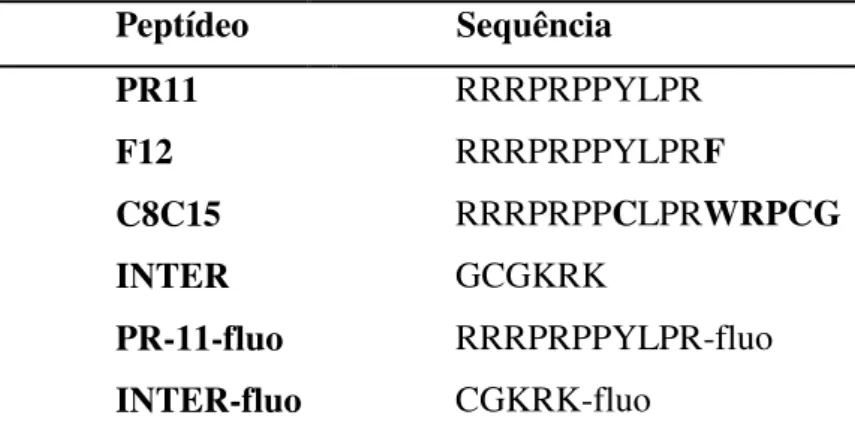 Tabela 01: Lista  dos peptídeos utilizados no presente  estudo e  suas respectivas sequências de  aminoácidos (a  carboxifluoresceína foi abreviada como ‘‘fluo’’)